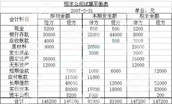 2007ϰϺ(hu)Ӌ(j)ĘI(y)Y񡶕(hu)Ӌ(j)A(ch)}