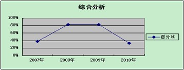 2007-2010Fݹ(w)Tԇ}CϷ(qun)׃D